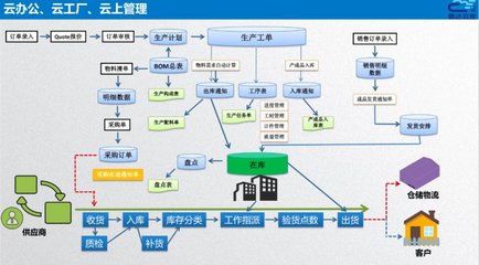 智造通聯(lián)合生態(tài) | 易云達(dá) 賦能家居“智”造全鏈路信息化管理，打造數(shù)字化智能工廠